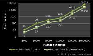 MD5 hashes in C# – benchmark and speed ​​optimization