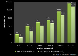 MD5 Benchmark Ergebnisse 2