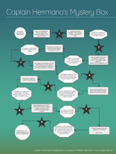 Captain Herrmanos Mystery Box - Flowchart