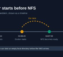 When Docker Is Faster Than the NAS