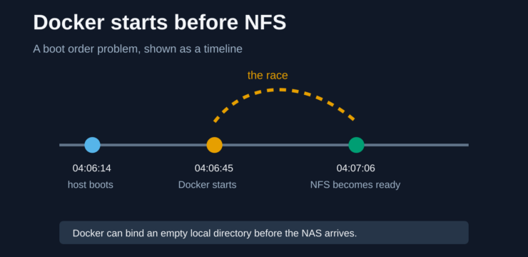 When Docker Is Faster Than the NAS