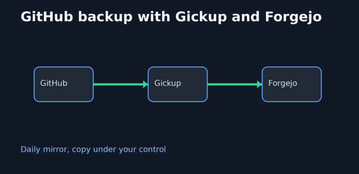 GitHub backup with Gickup and Forgejo